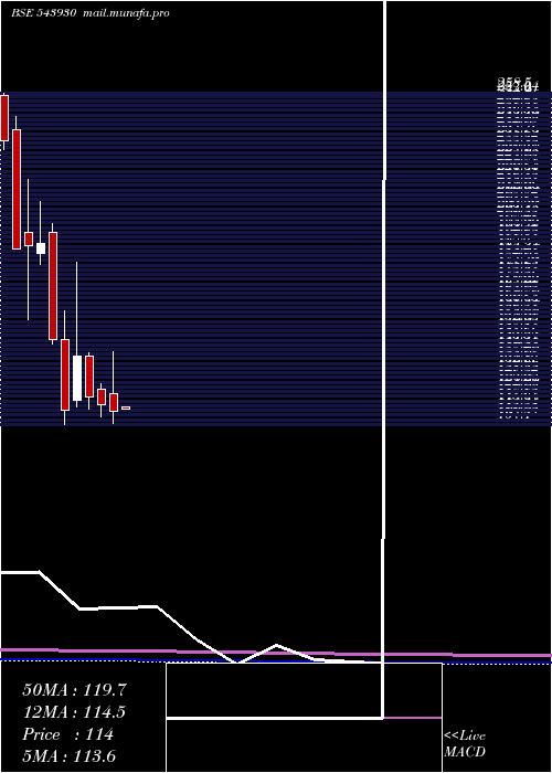  monthly chart Uravi