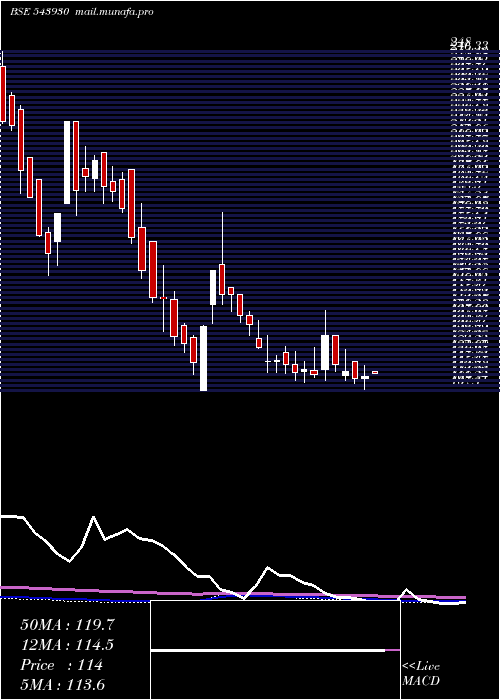  weekly chart Uravi