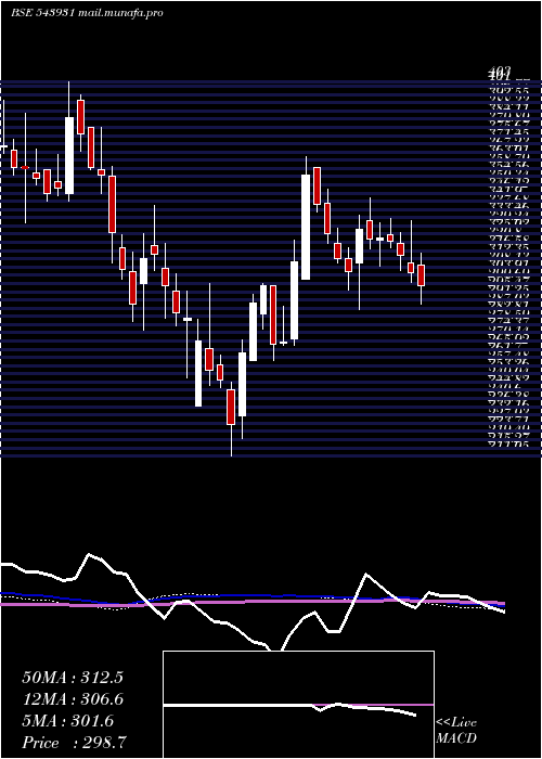  weekly chart Veefin