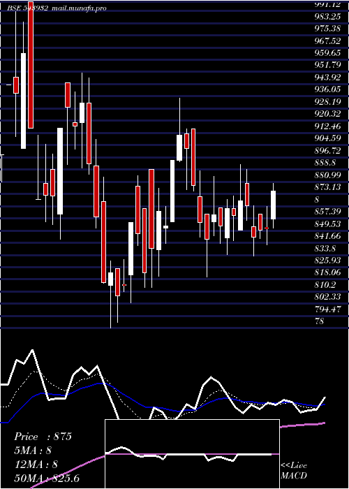  Daily chart Ideaforge