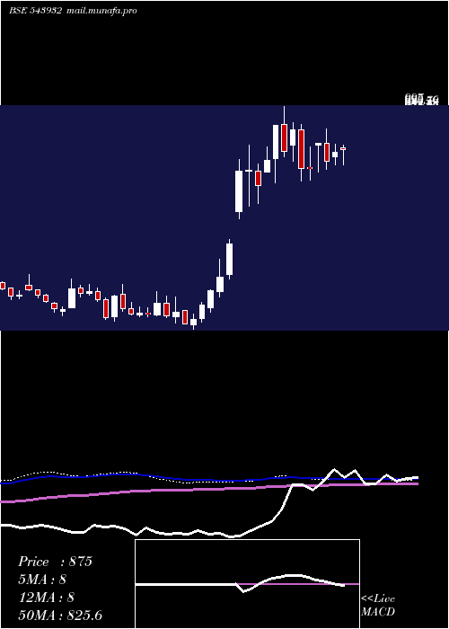  weekly chart Ideaforge
