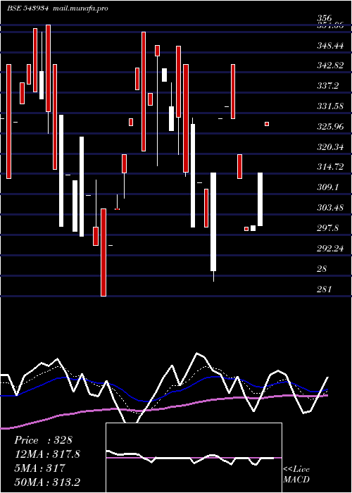  Daily chart Macind