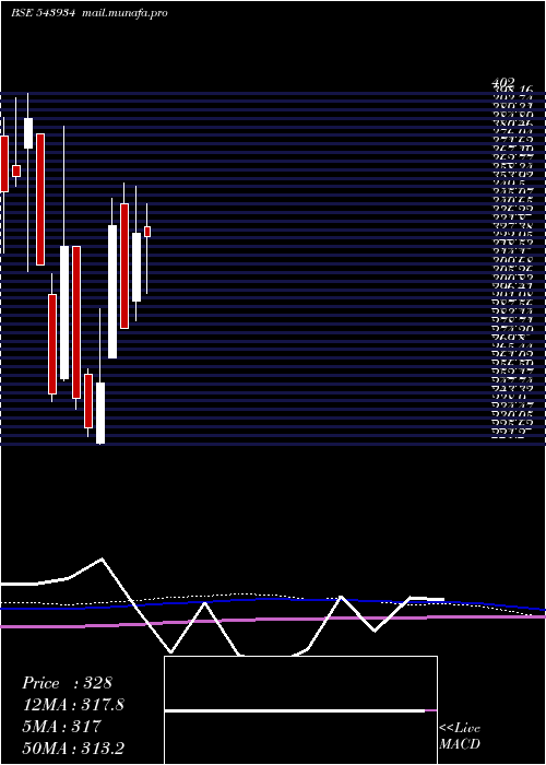  monthly chart Macind