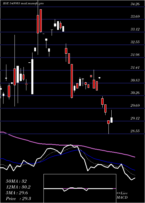  Daily chart Dspitetf