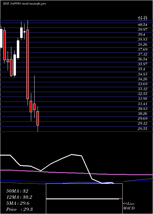  monthly chart Dspitetf