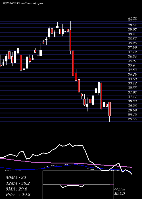  weekly chart Dspitetf