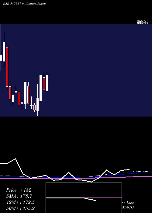  monthly chart Alphaind