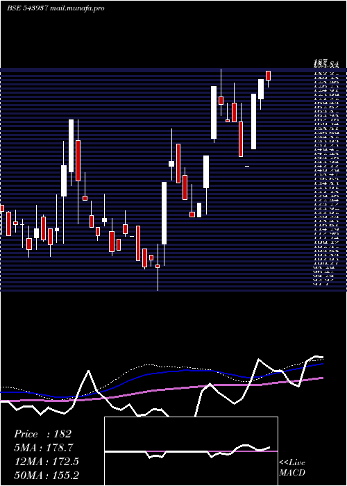  weekly chart Alphaind