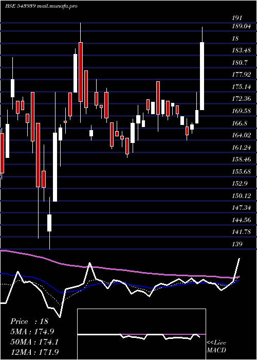  Daily chart Kaka