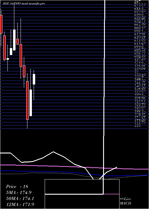  monthly chart Kaka