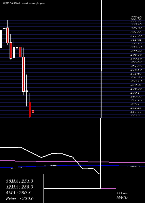  monthly chart Jiofin