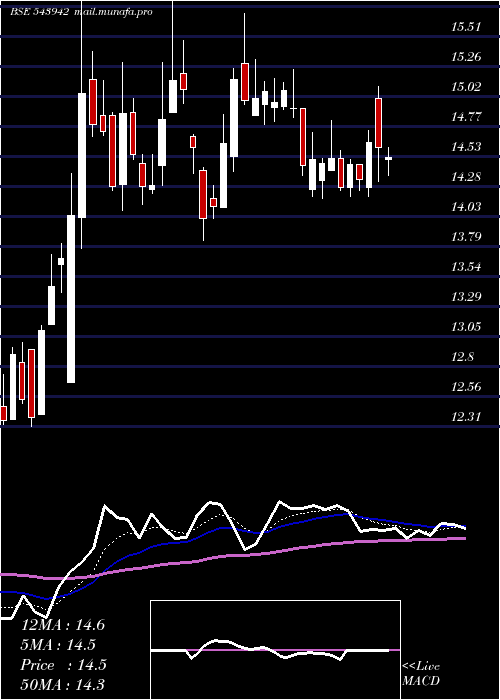  Daily chart Utkarshbnk
