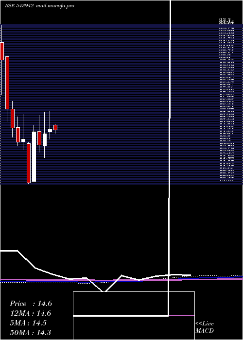  monthly chart Utkarshbnk