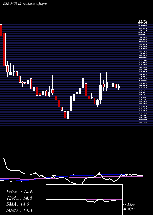  weekly chart Utkarshbnk