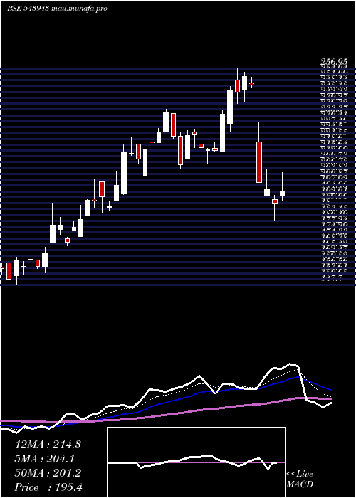  Daily chart Asarfi