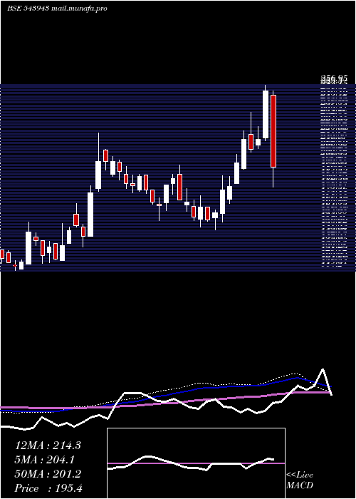  weekly chart Asarfi