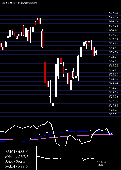  weekly chart Banketf