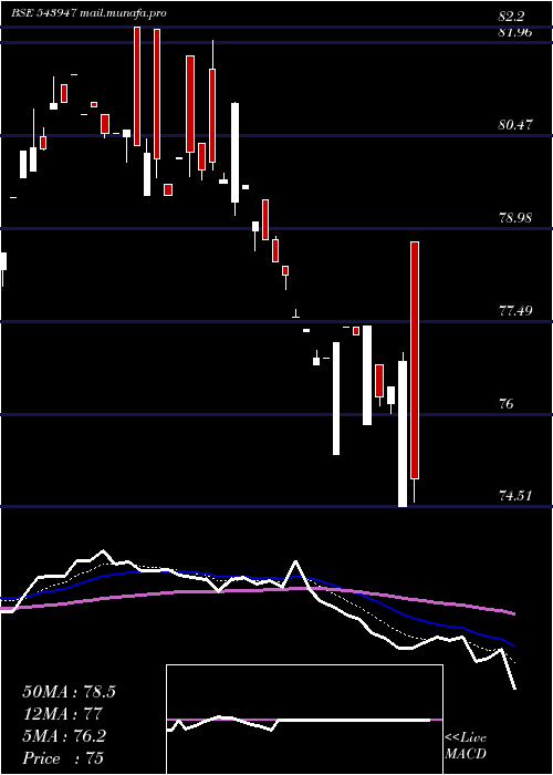  Daily chart Dspsenxetf