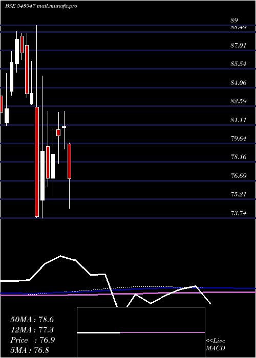  monthly chart Dspsenxetf