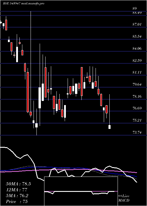 weekly chart Dspsenxetf