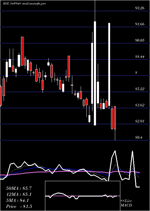  Daily chart Dsppsbketf