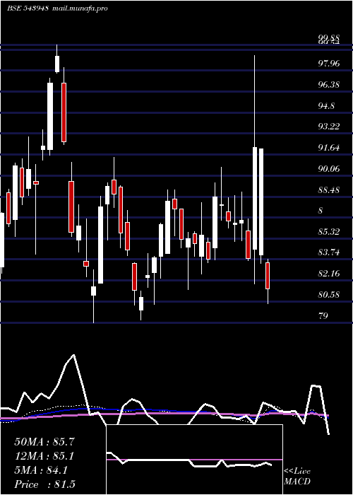  weekly chart Dsppsbketf