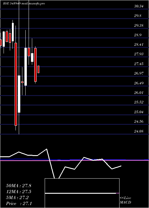  monthly chart Dsppvbketf