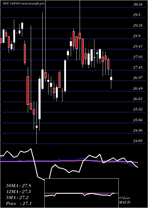  weekly chart Dsppvbketf