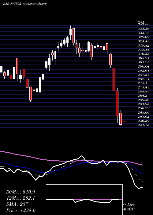  Daily chart Niitmts