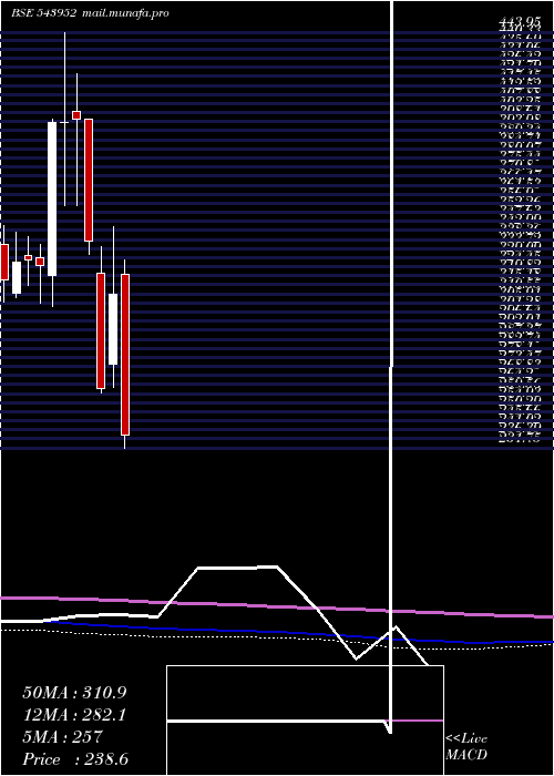  monthly chart Niitmts