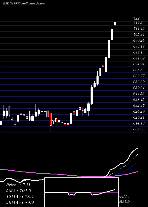  Daily chart Khazanchi