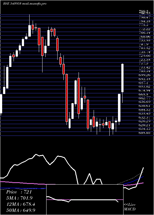  weekly chart Khazanchi
