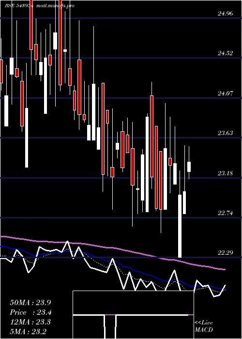  Daily chart Atl
