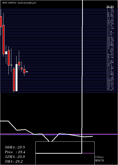  monthly chart Atl