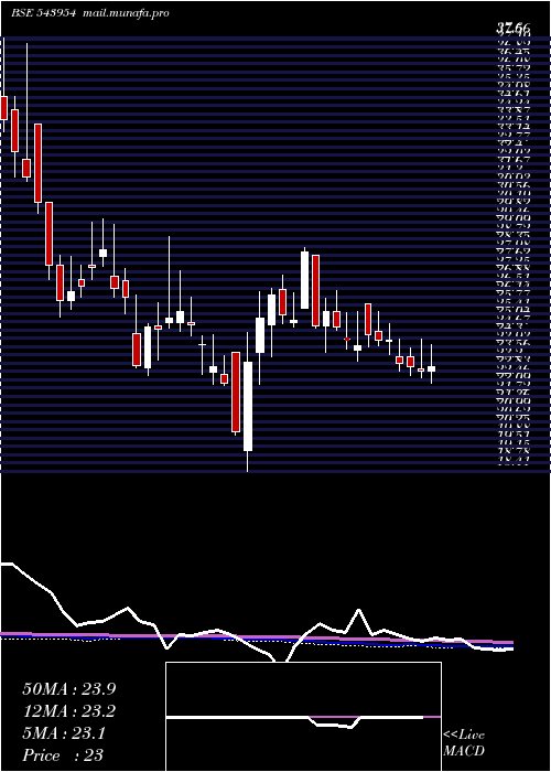  weekly chart Atl