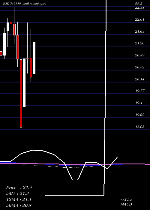  monthly chart Iciciqty30