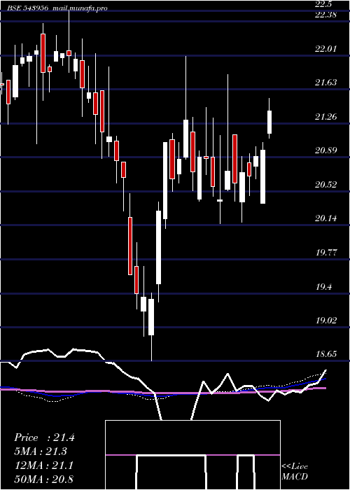  weekly chart Iciciqty30