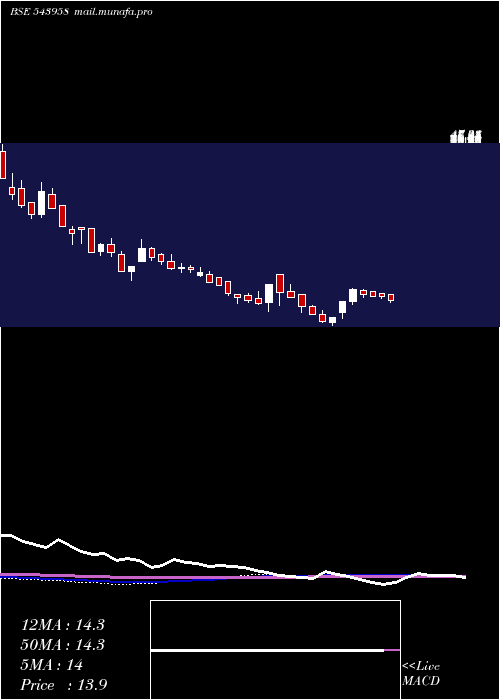  weekly chart Vlegov