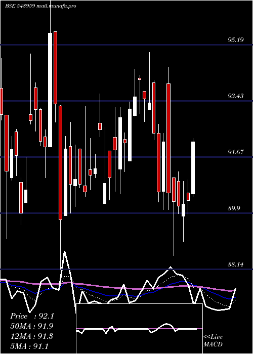  Daily chart Sbfc