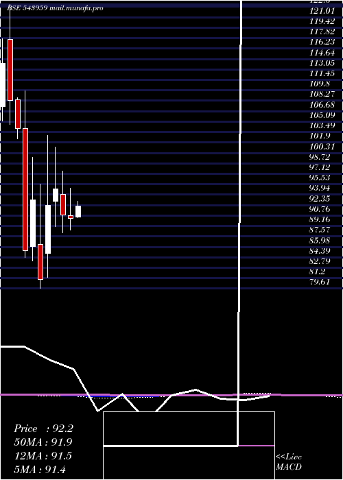  monthly chart Sbfc
