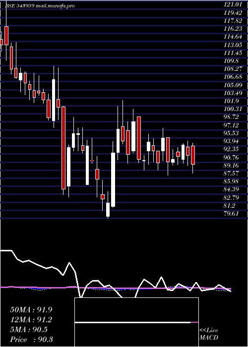  weekly chart Sbfc