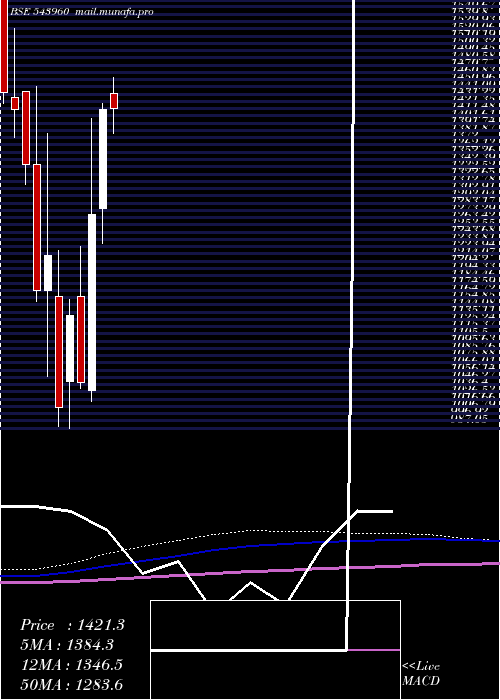  monthly chart Concordbio