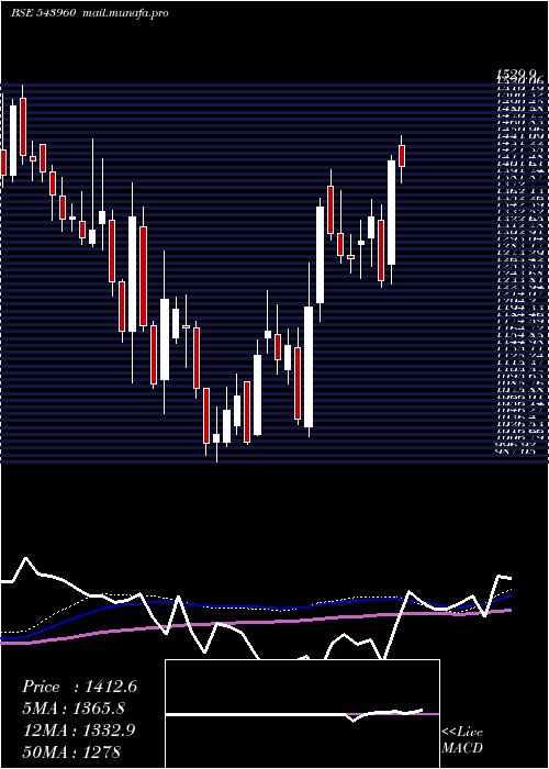  weekly chart Concordbio