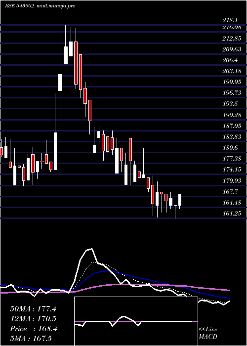  Daily chart Dpwires