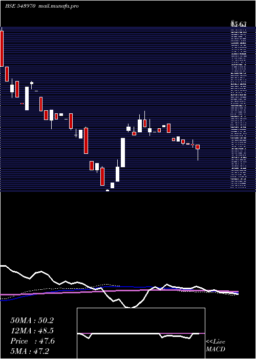  weekly chart Shoora
