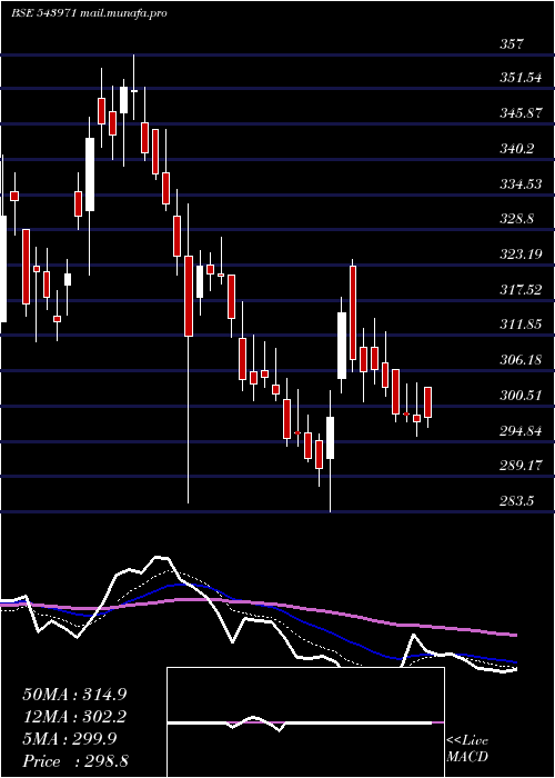  Daily chart Bondada