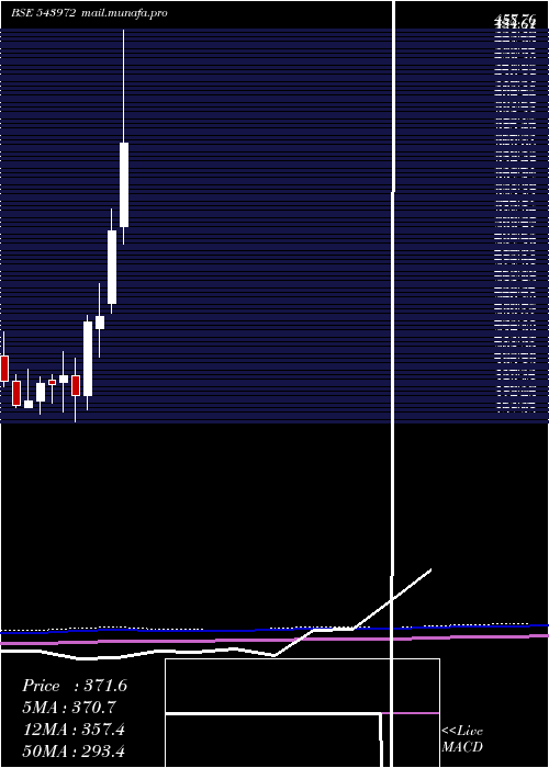  monthly chart Aeroflex