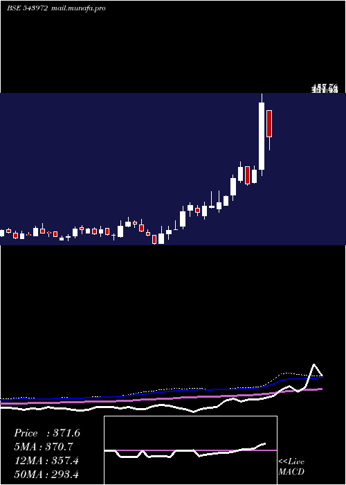  weekly chart Aeroflex