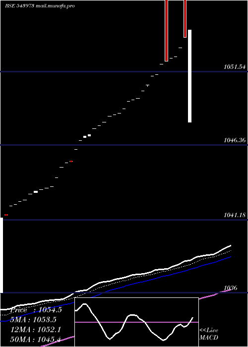  Daily chart Hdfcliquid