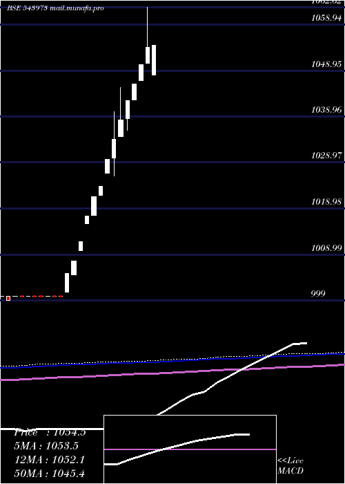  monthly chart Hdfcliquid